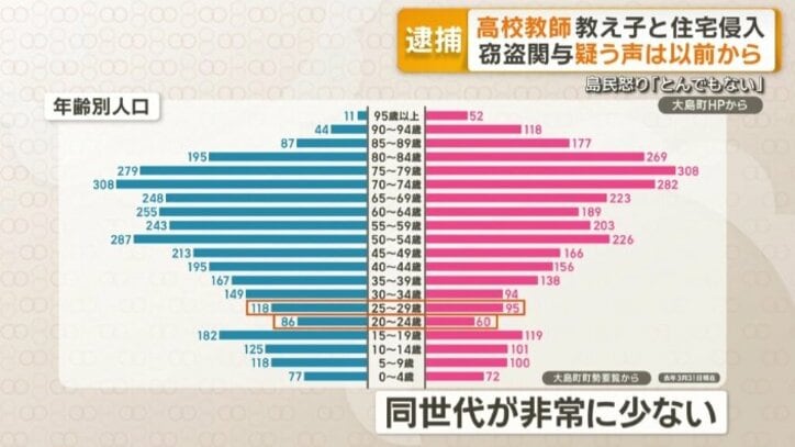 世代別人口