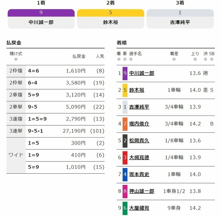 中川誠一郎、勝利を飾るも「出来る限り調整していきたい」／宇都宮・ワンダーランドカップ争奪戦
