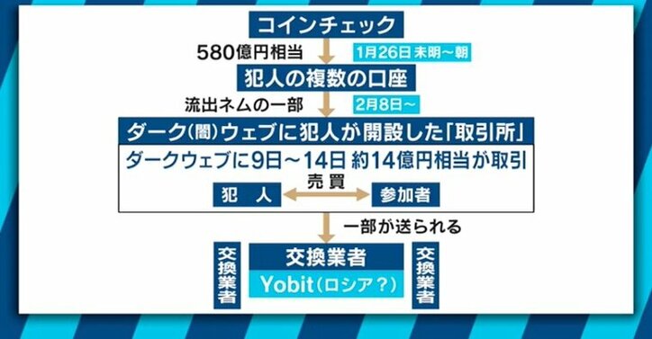 流出NEMが次々交換?“仮想通貨大国”になりつつあるロシアの今