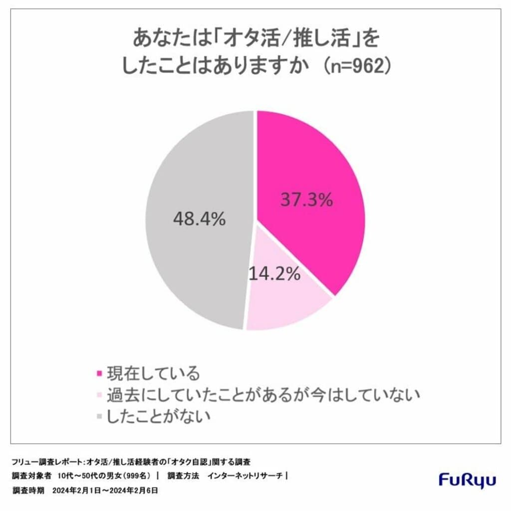 10代女性の約8割は「現在オタ活・推し活中」 プリントシール機大手が“オタク自認”を調査