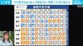台風31号「ちょっと複雑な動きをする」日本上陸の可能性は？ 気象予報士が解説「来週後半以降はまだ予報が変わる可能性」 11月3日は“晴れの特異日”今年も晴れ予想