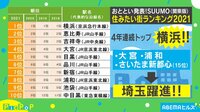【映像】住みたい街ランキング2021(関東版) 専門家が本当におすすめするのは…? “着席通勤”が狙える街