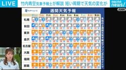 台風31号「ちょっと複雑な動きをする」日本上陸の可能性は？ 気象予報士が解説「来週後半以降はまだ予報が変わる可能性」 11月3日は“晴れの特異日”今年も晴れ予想