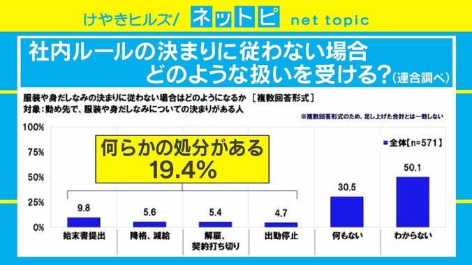 従わないと最悪の場合解雇!? 「女性のノーメイク禁止」など服装や身だしなみのルールがある企業が57.1% 4枚目