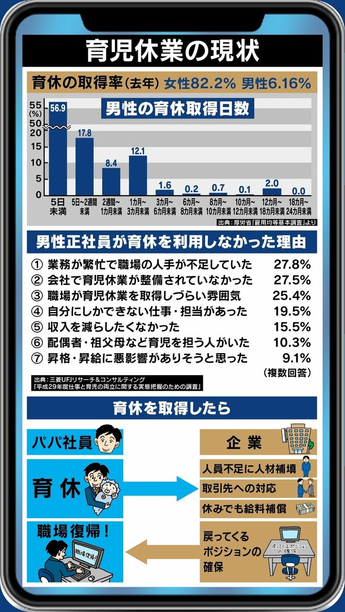 宮崎謙介氏「叩かれるので、こっそり子育てをしている議員たちがいる。”小泉さんのための育休”ではダメだ」再燃する政治家の”育休”問題 7枚目