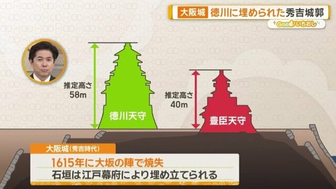 幕府によって埋め立てられる