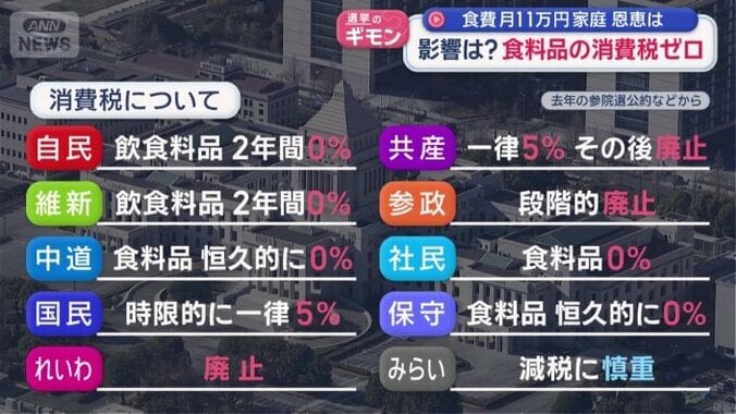 各党の消費税に対する姿勢