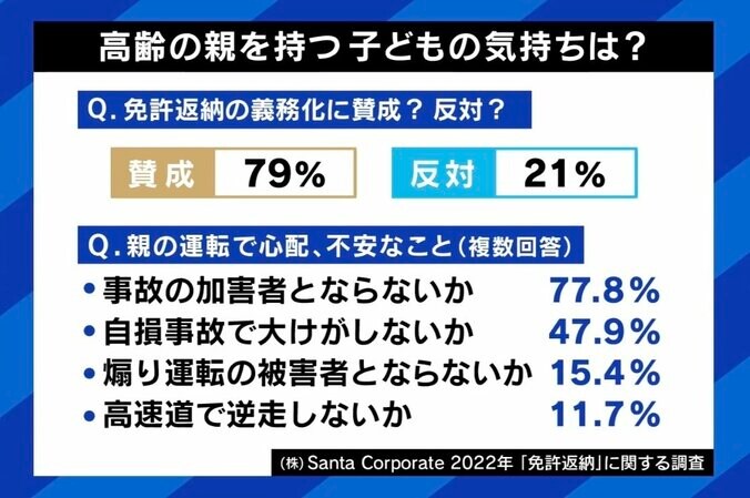 “タクシードライバー80歳上限”が波紋 免許返納動きに逆行？ 「自分はもう迷惑をかけない」自主返納者の思いは 5枚目