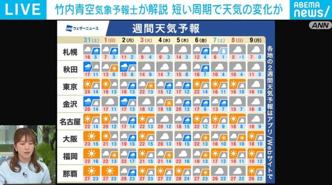 週間天気予報