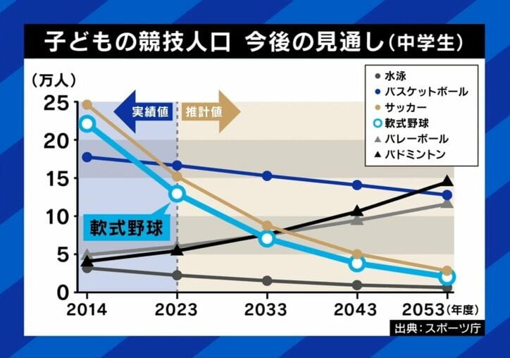 中学生の野球人口
