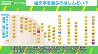 【映像】絵文字の有無で伝わりやすさが変わる？研究結果