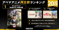 2024春アニメ再生数ランキング、4月クール7週目は『鬼滅の刃』が2週連続1位を獲得