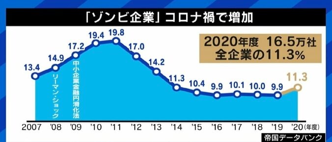 田端信太郎氏「この会社は『生き返る』『手遅れだ』と判断する人がいない」 “ゾンビ企業”は淘汰されるべきか 1枚目