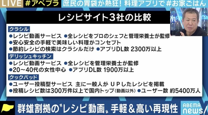 外出自粛生活で“おうちごはん”のためのサービスに注目 レシピ動画・YouTube動画の“戦国時代”に 4枚目