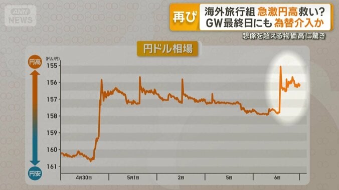 2カ月半ぶりの円高・ドル安水準