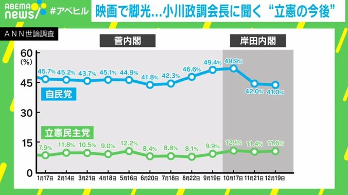 小川淳也議員「理想は“国民がほれぼれするような批判”」 立憲の立て直しに言及 5枚目