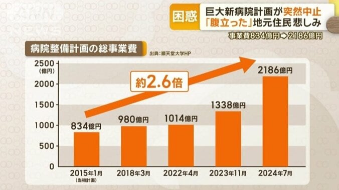 事業費が当初2.6倍の2186億円に膨らむ