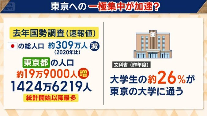 東京の人口　最多を更新