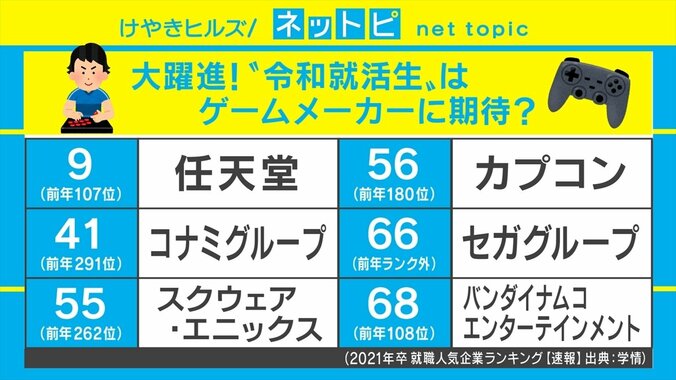 スポーツ＆eスポーツ企業が人気急上昇！ 「21年卒就職人気企業ランキング」 2枚目