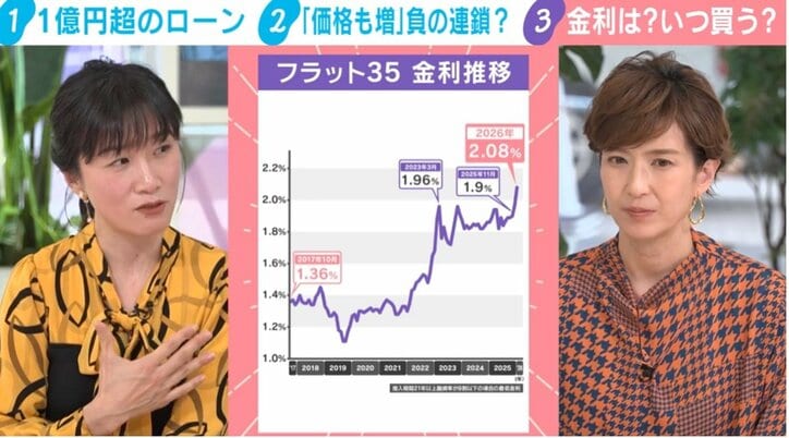 フラット35 金利推移