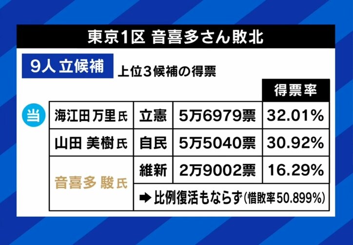 音喜多駿氏の敗北
