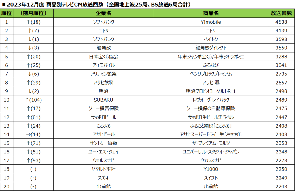 SMNが2023年12月度テレビCM放送回数ランキングを発表 ふるさと納税関連サービスのCMが上位にランクイン