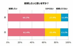 結婚観を東西比較　東はスペック重視で西は居心地重視？
