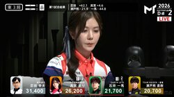 「ロン！せん、てん…」アガってびっくり頭ハネの勝利、美女雀士・高宮まりのレアな震え声「申告かわいいｗ」／麻雀・Mトーナメント