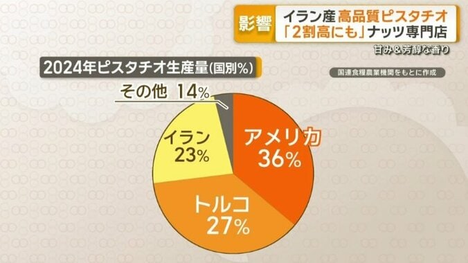2024年ピスタチオ生産量（国別％）