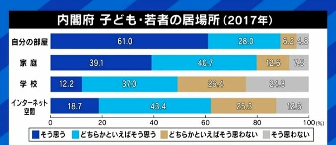 コロナ禍も背景に?うつ状態を相談できずにいる小中学生も…孤独・孤立を感じる若い世代に大人が向き合うための心構えとは 8枚目