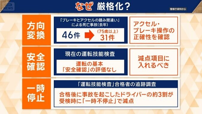 なぜ厳格化？