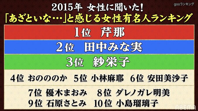 芹那と田中みな実、「あざとい女」はどこで差がついたのか 加藤浩次が分析 2枚目