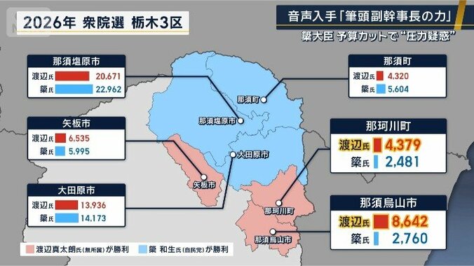 衆院選栃木3区