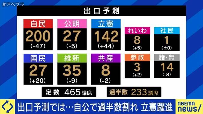 【写真・画像】自民党200、公明党27 野党は立憲民主党142 自公が目指す過半数は「233」ANN出口調査での予想獲得議席　1枚目