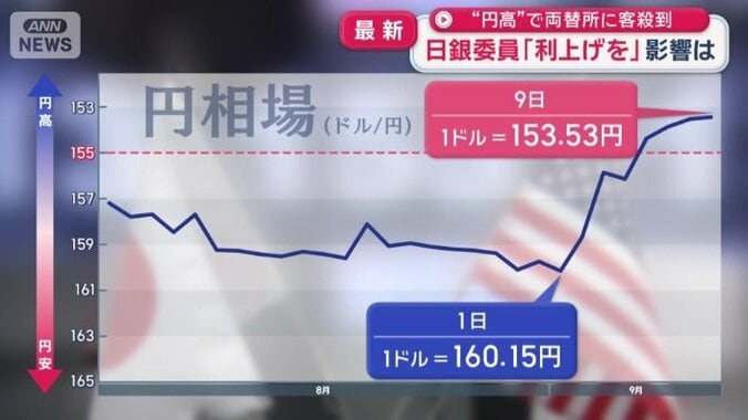 1週間で一気に7円ほどの円高に
