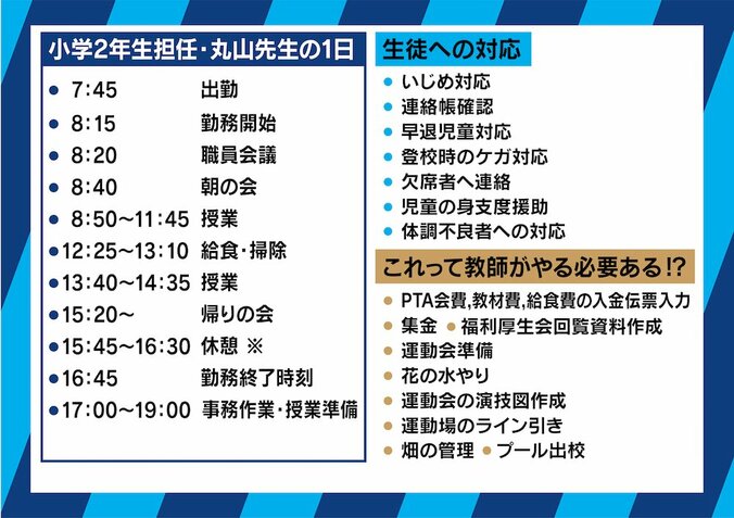 ”やることと、倒れる人が増えていく”長時間労働に英語・プログラミングも必修化…教師たちの悲痛な叫び 3枚目