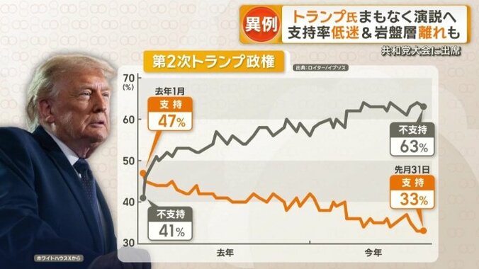 トランプ大統領の支持率