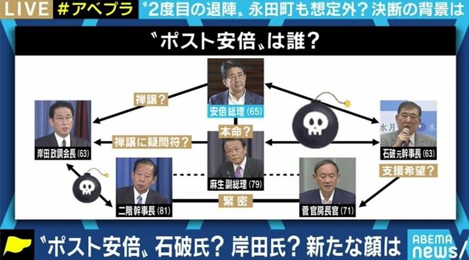 「安倍さんは後継者を絞りきれてはいないのでは」「秋の解散総選挙も睨んだ総裁選になる」辞任会見、“ポスト安倍”争いをどう見る？ 1枚目