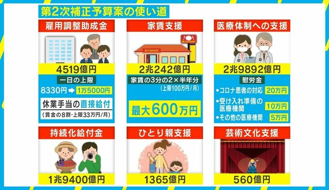 「人気の支給案を片っ端から詰め込んだよう」第2次補正予算案の使い道に西田亮介氏 2枚目
