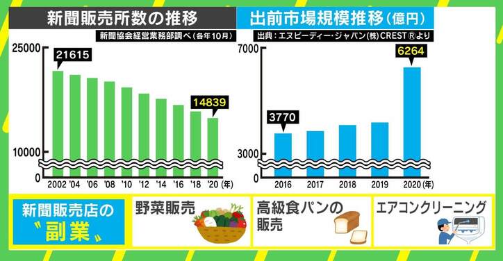 コロナ禍が契機に？ ハンバーガー配達、エアコン掃除 広がる新聞販売店の“副業”
