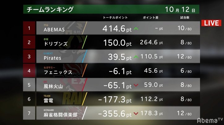 これぞ“ロボキラー”松本が7万点超の大トップ 小林から南場だけで約3万点奪取/麻雀・大和証券Mリーグ