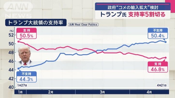トランプ大統領の支持率