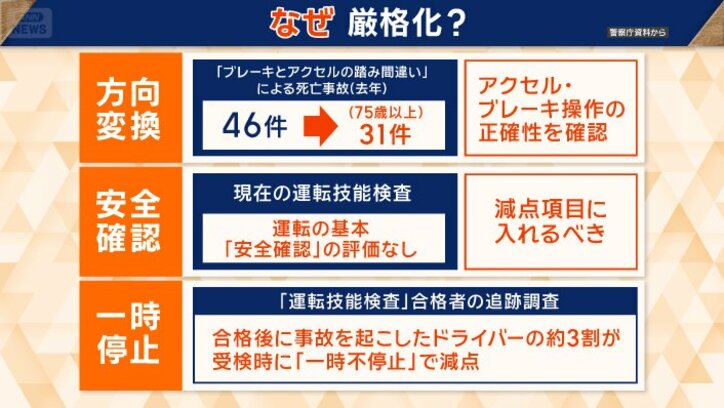 なぜ厳格化？