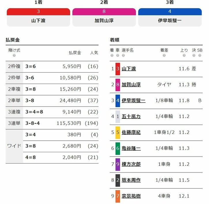 山下渡、差し切り勝ちで11万車券／青森・国際自転車トラック競技支援