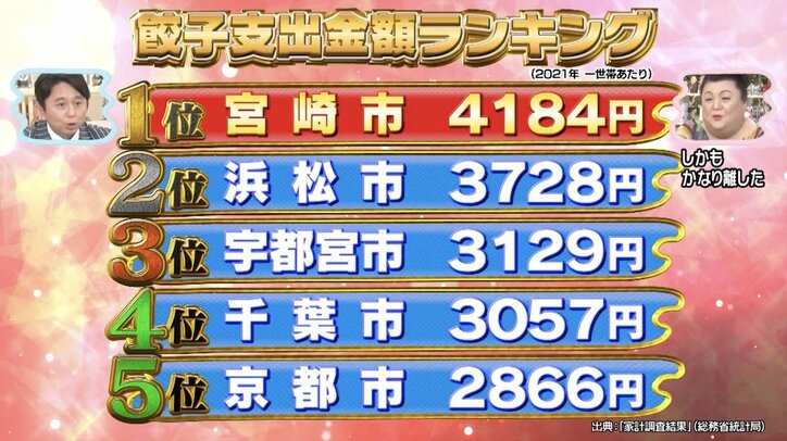 宇都宮が餃子支出ランキングで3位に転落　栃木出身芸人・U字工事がっくり「浜松と二強でやってきた」