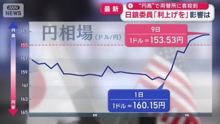 1週間で一気に7円ほどの円高に