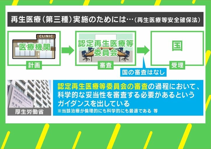 再生医療(第三種)実施のためには