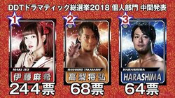 「この選手の根性叩き直したい」“女子プロレス界の横綱”里村がロックオン　伊藤麻希、「DDT総選挙」中間発表1位の大波乱！