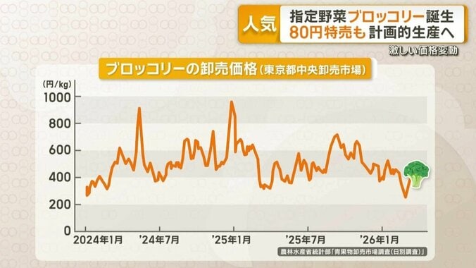 ブロッコリーの卸売価格（東京都中央卸売市場）