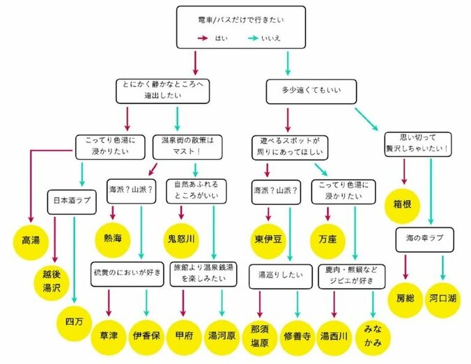 旅行誌の元編集者作「東京から1泊2日で行けるおすすめ温泉チャート」に大反響 2枚目